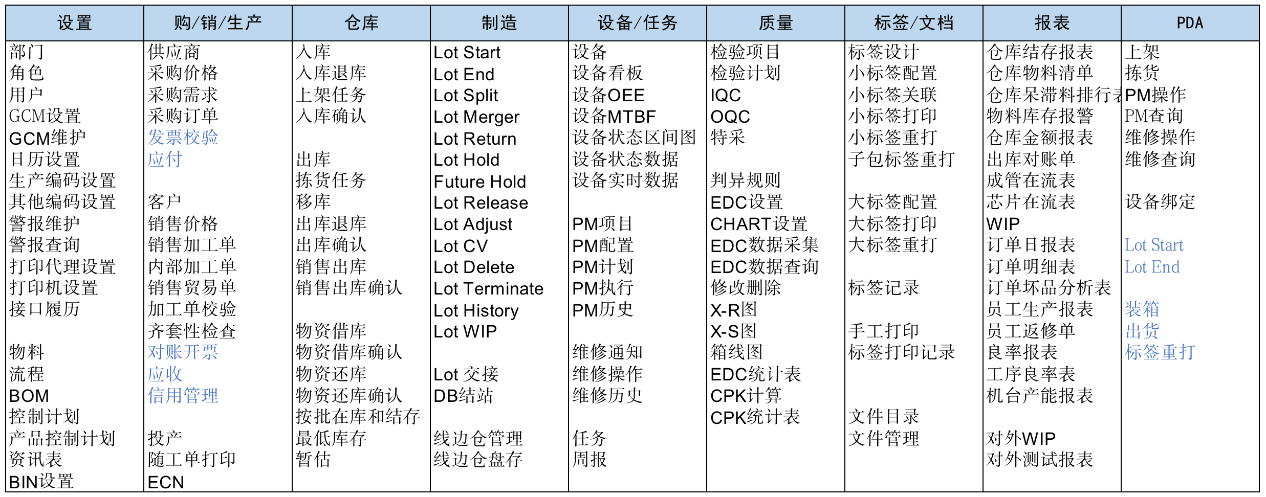 service details